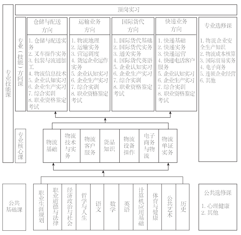 物流服务与管理专业2020级人才培养方案