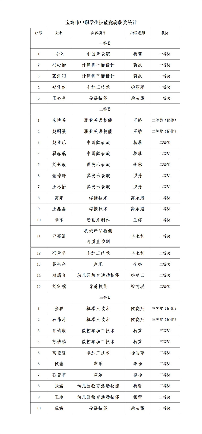 喜报 ——陈仓区职业教育中心在2022年中职学生技能竞赛中斩获殊荣