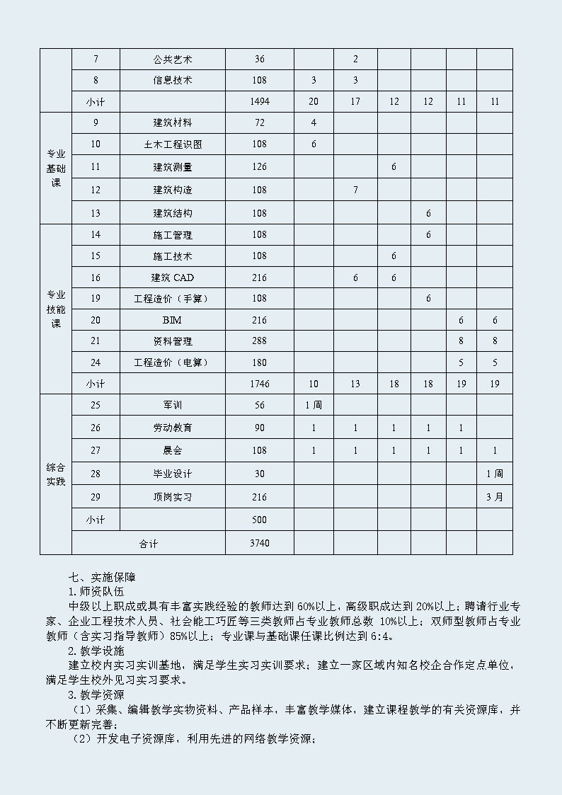 建筑工程施工专业 人才培养方案 （修订）