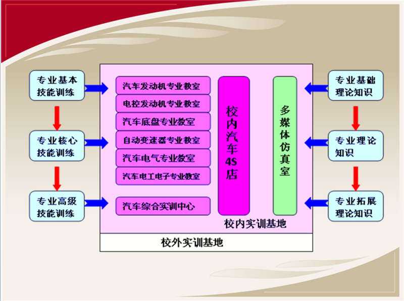 宝鸡市陈仓区职业教育中心汽车​运用与维修专业简介