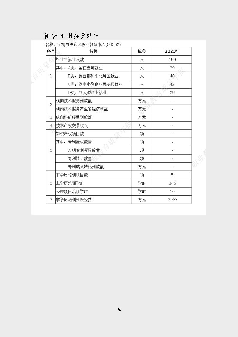 宝鸡市陈仓区职业教育中心2023年度质量报告