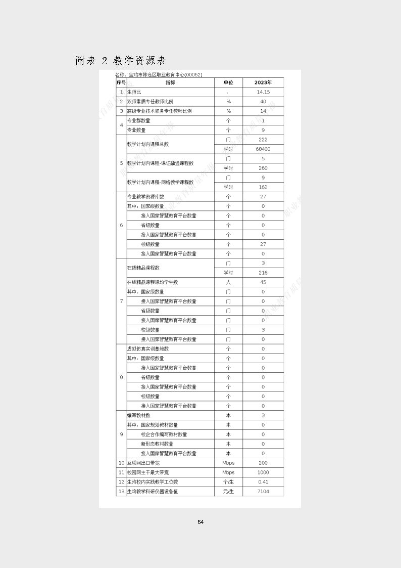 宝鸡市陈仓区职业教育中心2023年度质量报告
