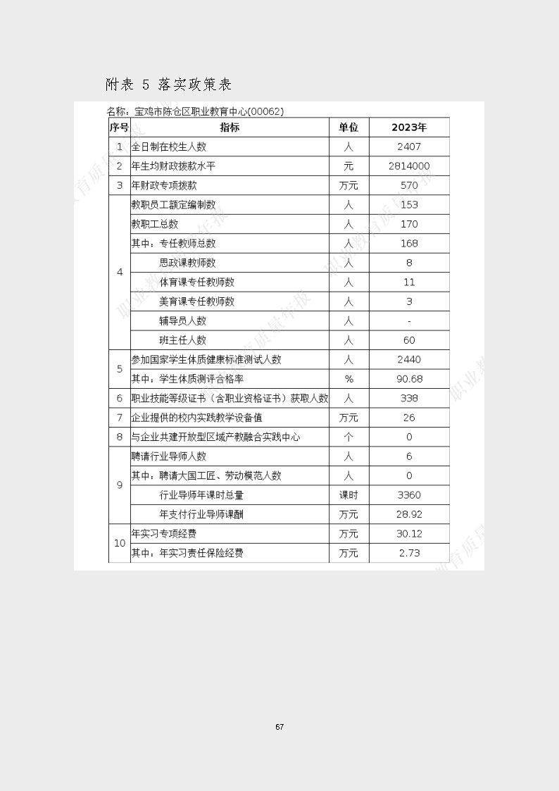 宝鸡市陈仓区职业教育中心2023年度质量报告