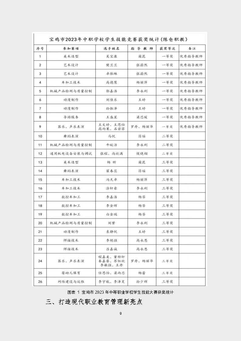 宝鸡市陈仓区职业教育中心2023年度质量报告