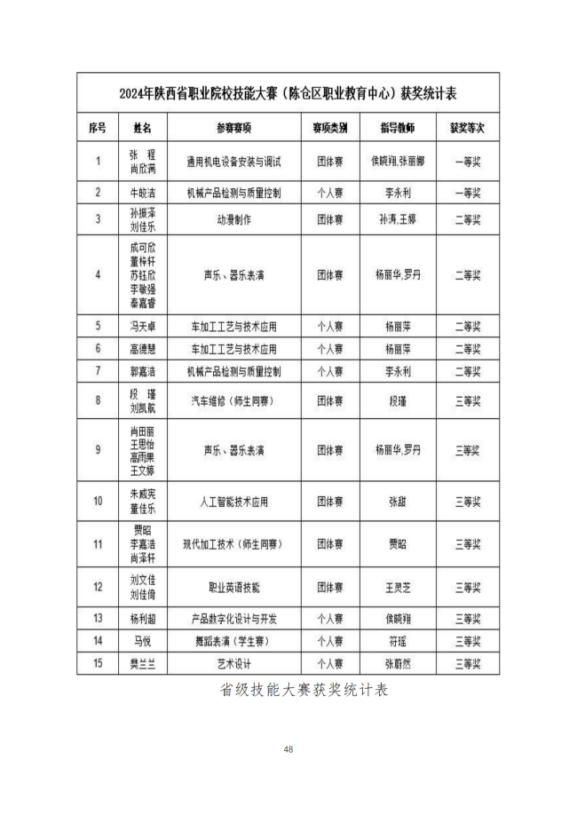 宝鸡市陈仓区职业教育中心2024年度质量报告