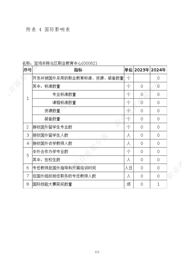 宝鸡市陈仓区职业教育中心2024年度质量报告