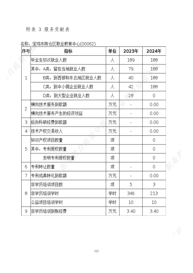 宝鸡市陈仓区职业教育中心2024年度质量报告