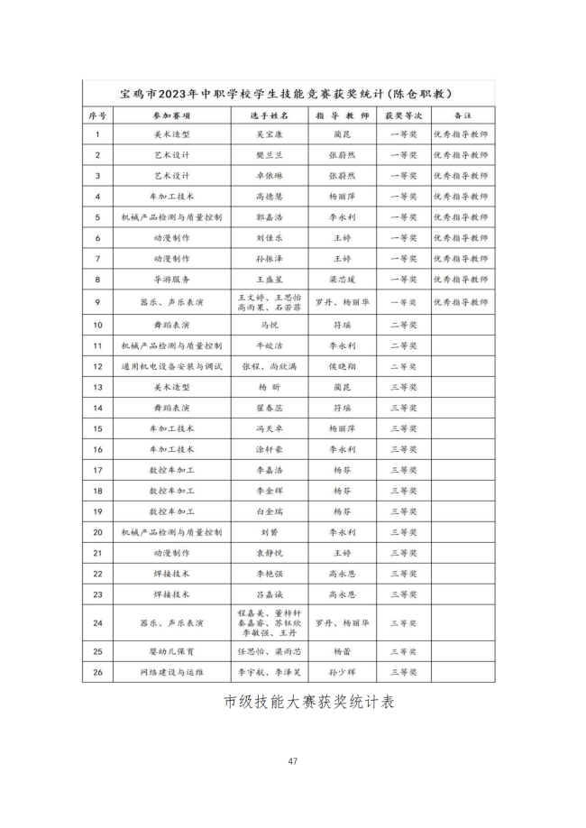宝鸡市陈仓区职业教育中心2024年度质量报告
