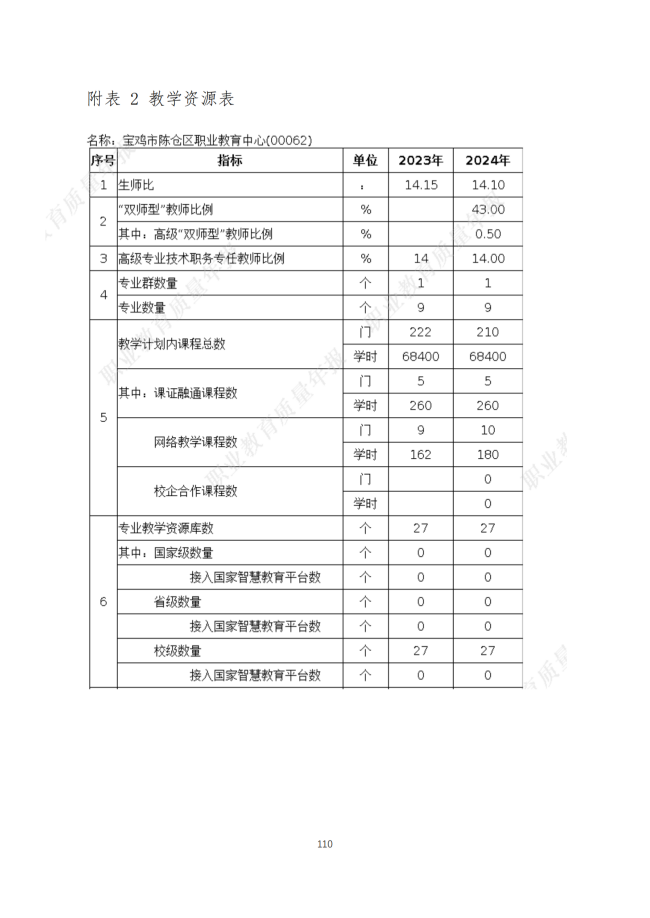 宝鸡市陈仓区职业教育中心2024年度质量报告