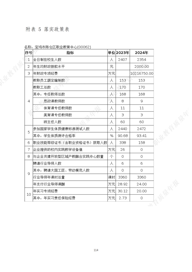 宝鸡市陈仓区职业教育中心2024年度质量报告