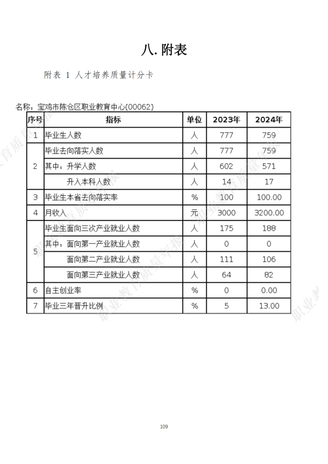 宝鸡市陈仓区职业教育中心2024年度质量报告
